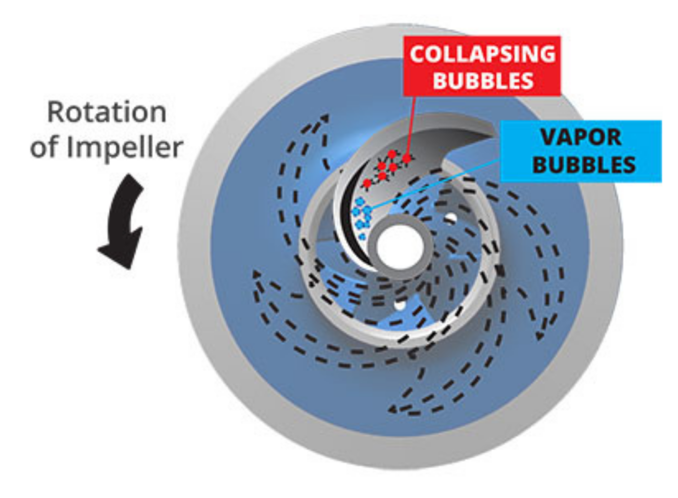 Why cavitation occurs
