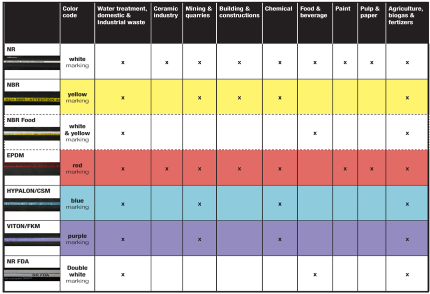 Albin Hose Material Selection