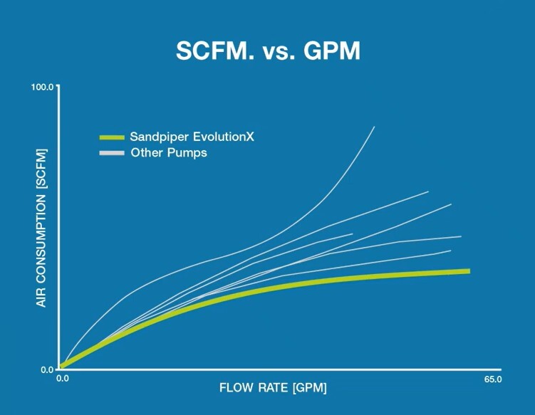 Sandpiper Evolution X AODD pump delivers up to 20% better air efficiency across the performance curve vs comparable pumps.