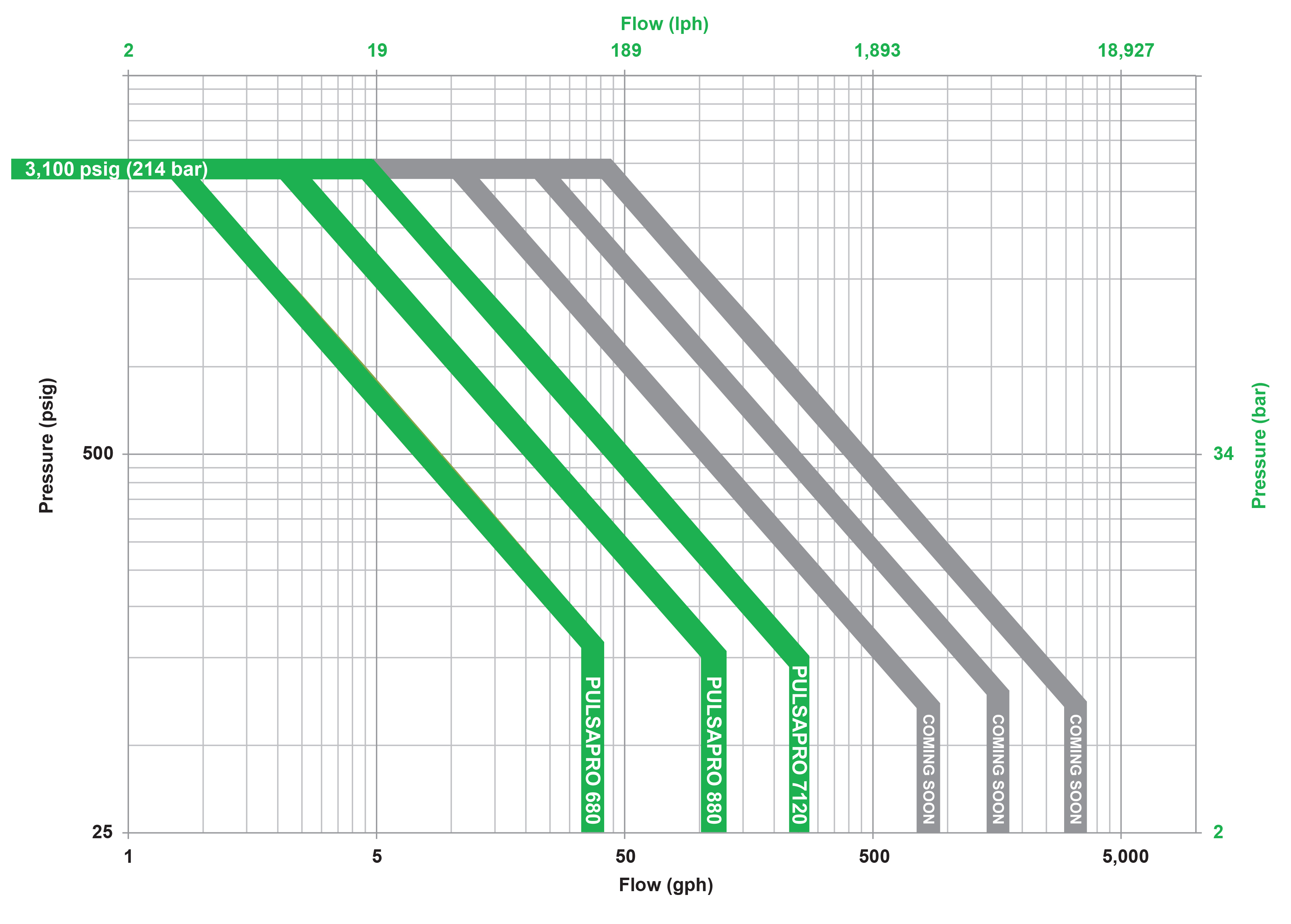 PulsaPro performance