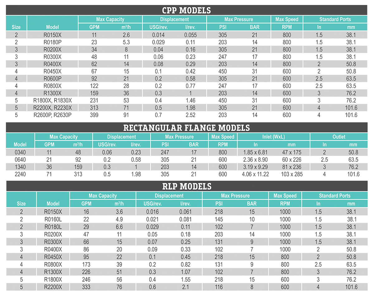 Wrightflow Revolution Series Performance