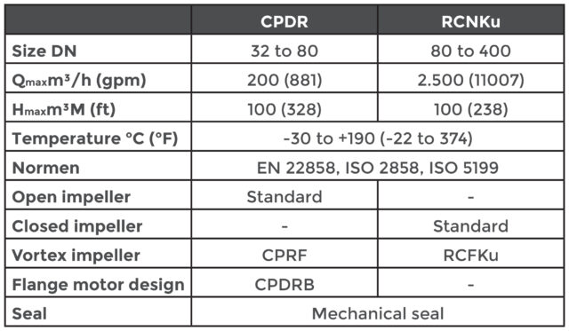 Rheinhutte CPDR & RCNKu Technical Data